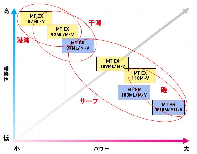 DAIWA 2019 Morethan Branzino 97ML/M 11 DAIWA 2019 Morethan Branzino 97ML/M - Afbeelding 9