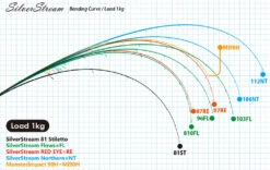 Ripple Fisher SilverStream 81 Stiletto -Visuitrusting Winkel RippleFisherSilverStream81Stiletto3 65239047 fca5 4428 9fac aaee920a3d24