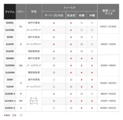 Shimano 21 Coltsniper BB S100H-3 (3 Piece Model) -Visuitrusting Winkel image 15546410 940d 46f6 86fd e3e01871bb11