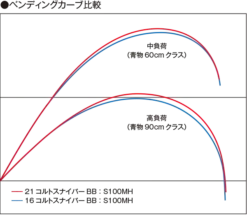 Shimano 21 Coltsniper BB S100H-3 (3 Piece Model) -Visuitrusting Winkel image 64612ccc 96b9 4b17 87e6 a7bd78075401